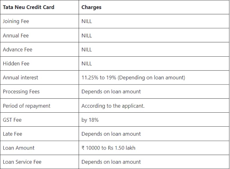 What are the Fees & Charges for Tata Qik EMI Card? Tata Neu credit card charges